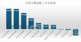 高分红策略获验证！港股国企指数上半年领跑全球 是否仍值得关注？