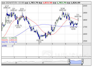 本日の【業種】騰落ランキング ＝ 大引け 【上昇トップ】海運業 【下落トップ】精密機器 [15:05]