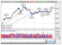 【日経平均の値位置を知る！】 上値・下値テクニカル・ポイント(1日現在)