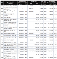 Lãnh đạo mua bán cổ phiếu: Giao dịch lệch một chiều