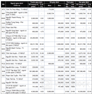 Lãnh đạo mua bán cổ phiếu: Giao dịch lệch một chiều