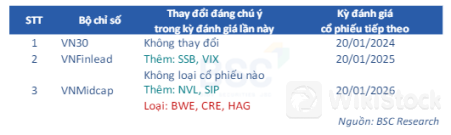 Các quỹ ETF VN30, VNFinlead sẽ đảo danh mục ra sao trong kỳ review tháng 7？