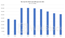 Một ngày EVN trả lãi vay bằng lợi nhuận làm cả năm của nhiều doanh nghiệp