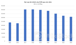 Một ngày EVN trả lãi vay bằng lợi nhuận làm cả năm của nhiều doanh nghiệp
