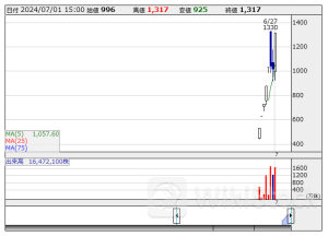 本日の【信用規制・解除】銘柄 (1日大引け後 発表分)