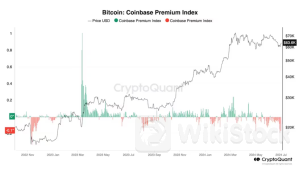 ビットコイン、底打ちは近いか──「コインベース・プレミアム」が大きく低下