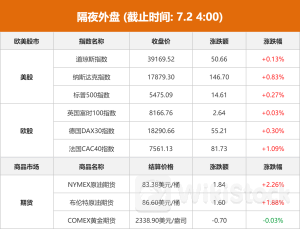 隔夜外盘：欧美股市普涨 苹果、微软股价创收盘新高 特斯拉股价涨超6%