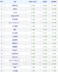 热门中概股多数上涨 蔚来、理想汽车涨超6%