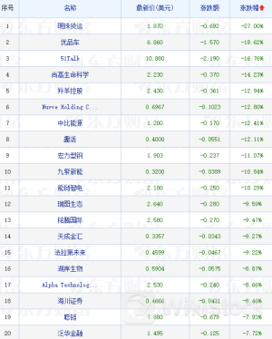 热门中概股多数上涨 蔚来、理想汽车涨超6%