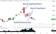 Classic Bearish Technical Analysis Patterns On The Chart Of Micron - Micron Technology (NASDAQ:MU)