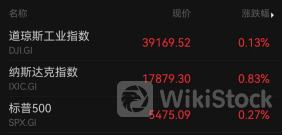 英伟达盘中跳水！法国出手 将对英伟达提起反垄断诉讼