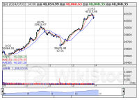 14時の日経平均は424円高の4万55円、ファストリが70.61円押し上げ