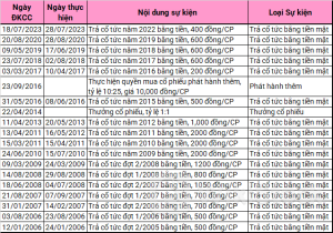 Cổ đông Khách sạn Sài Gòn sắp nhận cổ tức tiền cao nhất lịch sử, giá cổ phiếu chạm trần