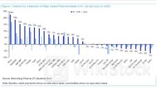 德银盘点上半年全球主要资产“龙虎榜”！涨幅最大的竟是它