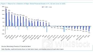 德银盘点上半年全球主要资产“龙虎榜”！涨幅最大的竟是它