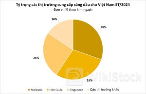 Vượt Hàn Quốc, một quốc gia trở thành nhà cung cấp "vàng đen" lớn nhất của Việt Nam: nhập khẩu tăng hơn 100%, giá rẻ nhất Đông Nam Á