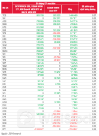 Các quỹ ETF quy mô 9,500 tỷ đồng mua bán ra sao ở kỳ review tháng 7？