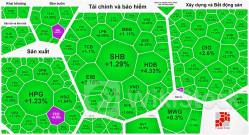 Khối ngoại giảm bán ròng, VNINDEX "lên đồng" tăng hơn 15 điểm, áp sát mốc 1.270