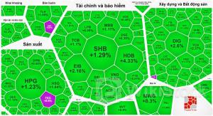 Khối ngoại giảm bán ròng, VNINDEX "lên đồng" tăng hơn 15 điểm, áp sát mốc 1.270