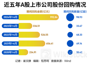 A股“热力”飙升！回购规模翻了近三倍，中期分红计划前置