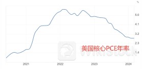 鲍威尔最新表态：降通胀取得显著进展 美国财政赤字难以延续