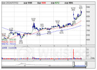 寄前【板状況】＜材料株＞動向 【買いトップ】アールプラン 【売りトップ】サンウェルズ [08:35]