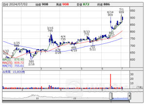 寄前【板状況】＜材料株＞動向 【買いトップ】アールプラン 【売りトップ】サンウェルズ [08:35]