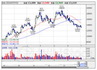 寄前【板状況】注文ランキング 【買いトップ】霞ヶ関Ｃ 【売りトップ】サンウェルズ [08:33]