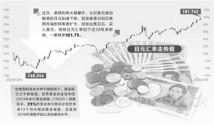 全球金融市场波动加剧 日元汇率创下近38年新低