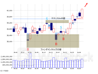 「買い先行、パウエル議長のインフレ鈍化発言を好感」～黒岩の眼（朝刊）