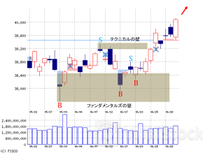 「買い先行、パウエル議長のインフレ鈍化発言を好感」～黒岩の眼（朝刊）