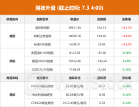 隔夜外盘：美股三大指数收涨 纳指、标普创收盘新高 特斯拉股价涨超10%