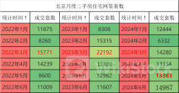四大一线城市楼市新政效果明显 6月沪深二手房成交创三年新高