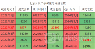 四大一线城市楼市新政效果明显 6月沪深二手房成交创三年新高