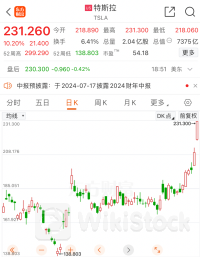 刚刚！特斯拉一夜暴涨4900亿！分析人士：中国和美国的销售超出预期