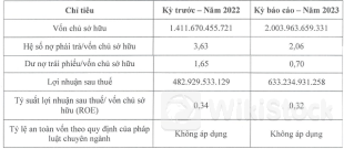Chủ chuỗi bệnh viện Hoàn Mỹ lãi hơn 1.7 tỷ đồng mỗi ngày