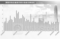 深度｜港股流动性改善初见成效 新股市场渐趋活跃