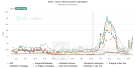 Giá cước vận tải biển leo thang, doanh nghiệp sở hữu đội tàu container lớn nhất Việt Nam hưởng lợi lớn