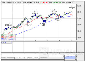 本日の【業種】騰落ランキング ＝ 前引け 【上昇トップ】機械 【下落トップ】石油・石炭 [11:31]