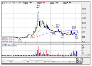 東証スタンダード（前引け）＝値上がり優勢、東京ボードがS高