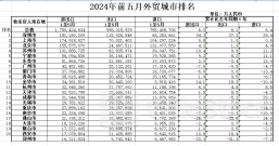 前五月外贸城市前20：深圳问鼎全国
