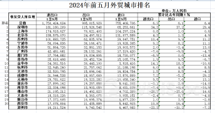 前五月外贸城市前20：深圳问鼎全国