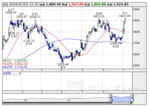 本日の【業種】騰落ランキング ＝ 後場寄付 【上昇トップ】海運業 【下落トップ】石油・石炭 [12:33]