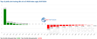 Nhịp đập Thị trường 03/07: Áp lực bán còn hiện diện