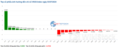 Nhịp đập Thị trường 03/07: Áp lực bán còn hiện diện