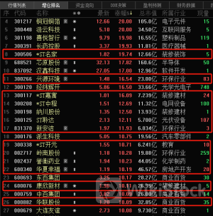 “1元股”霸屏涨幅榜！多家公司紧急自救 曙光来了？