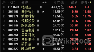 市值一夜暴涨近5000亿元！特斯拉第二季度交付超预期，低估值高增长概念股出炉