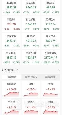 A股收评：三大指数齐跌！北证50跌1.97%，免税概念逆市爆发！超3700股下跌，成交5804亿较昨日缩量643亿