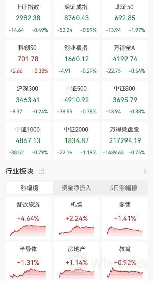 A股收评：三大指数齐跌！北证50跌1.97%，免税概念逆市爆发！超3700股下跌，成交5804亿较昨日缩量643亿