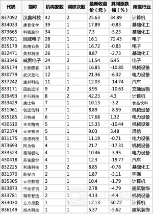 近一个月，28家北交所公司获机构调研！汉鑫科技最受关注